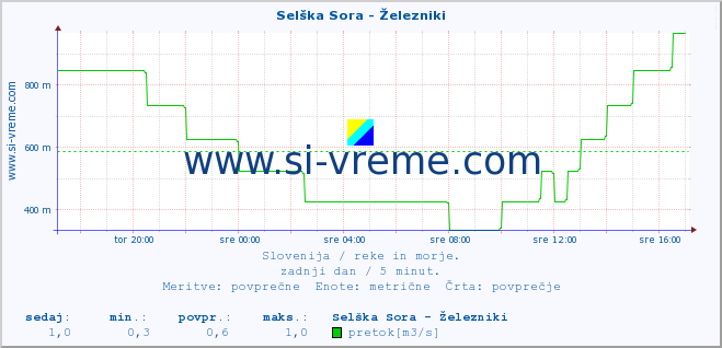 POVPREČJE :: Selška Sora - Železniki :: temperatura | pretok | višina :: zadnji dan / 5 minut.