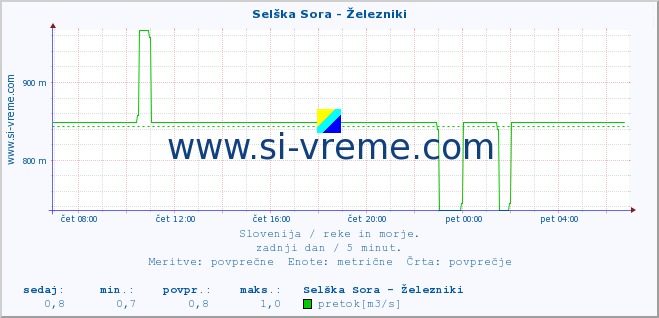 POVPREČJE :: Selška Sora - Železniki :: temperatura | pretok | višina :: zadnji dan / 5 minut.