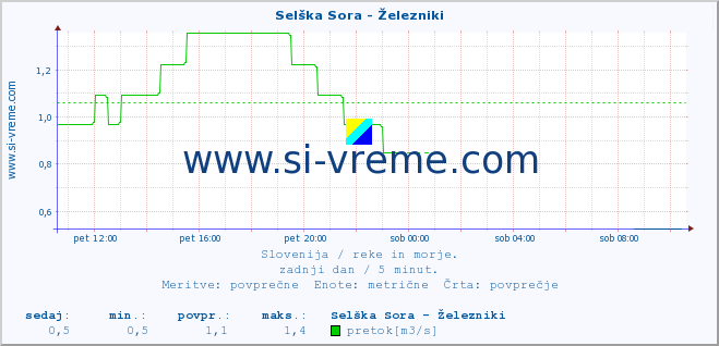 POVPREČJE :: Selška Sora - Železniki :: temperatura | pretok | višina :: zadnji dan / 5 minut.