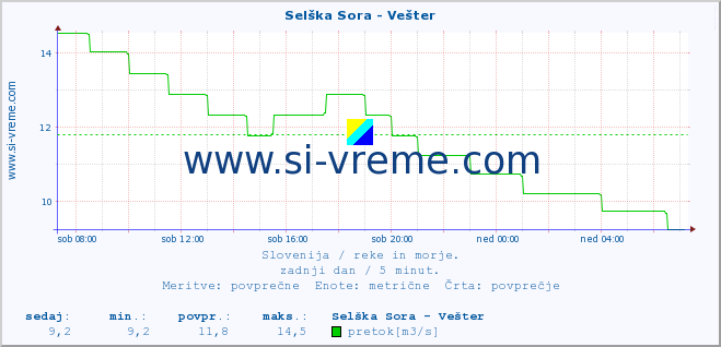 POVPREČJE :: Selška Sora - Vešter :: temperatura | pretok | višina :: zadnji dan / 5 minut.