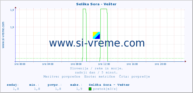 POVPREČJE :: Selška Sora - Vešter :: temperatura | pretok | višina :: zadnji dan / 5 minut.