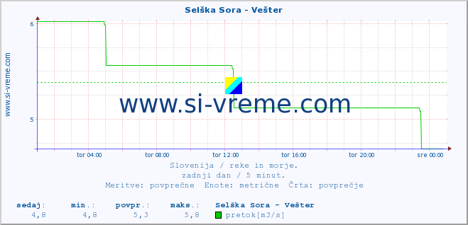 POVPREČJE :: Selška Sora - Vešter :: temperatura | pretok | višina :: zadnji dan / 5 minut.