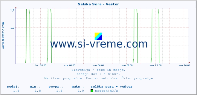 POVPREČJE :: Selška Sora - Vešter :: temperatura | pretok | višina :: zadnji dan / 5 minut.