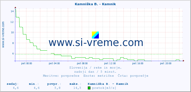 POVPREČJE :: Kamniška B. - Kamnik :: temperatura | pretok | višina :: zadnji dan / 5 minut.