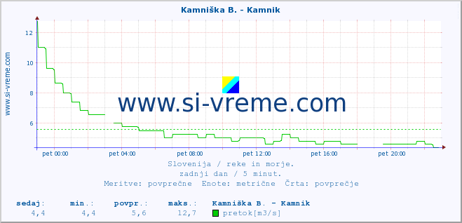 POVPREČJE :: Kamniška B. - Kamnik :: temperatura | pretok | višina :: zadnji dan / 5 minut.