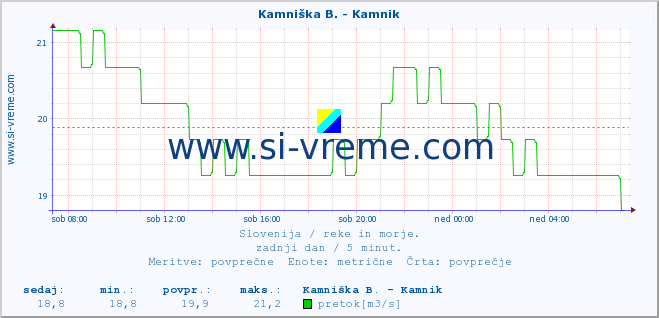 POVPREČJE :: Kamniška B. - Kamnik :: temperatura | pretok | višina :: zadnji dan / 5 minut.