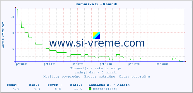 POVPREČJE :: Kamniška B. - Kamnik :: temperatura | pretok | višina :: zadnji dan / 5 minut.