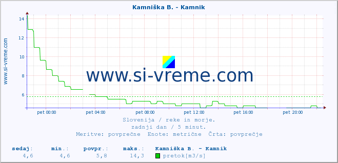 POVPREČJE :: Kamniška B. - Kamnik :: temperatura | pretok | višina :: zadnji dan / 5 minut.