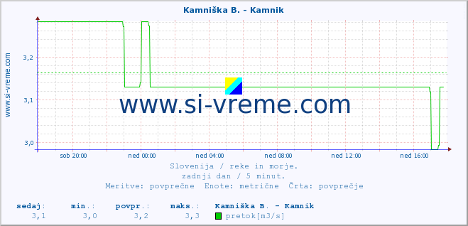 POVPREČJE :: Kamniška B. - Kamnik :: temperatura | pretok | višina :: zadnji dan / 5 minut.