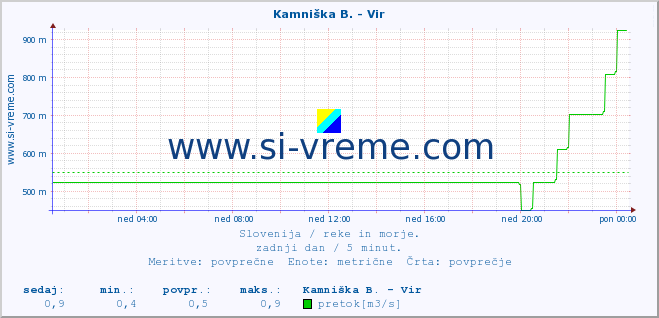 POVPREČJE :: Kamniška B. - Vir :: temperatura | pretok | višina :: zadnji dan / 5 minut.