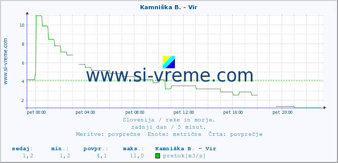 POVPREČJE :: Kamniška B. - Vir :: temperatura | pretok | višina :: zadnji dan / 5 minut.