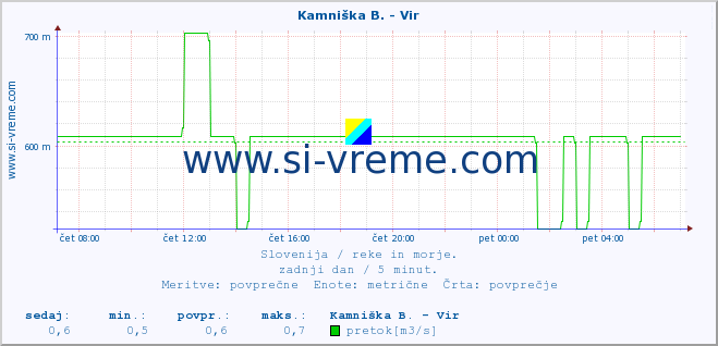 POVPREČJE :: Kamniška B. - Vir :: temperatura | pretok | višina :: zadnji dan / 5 minut.