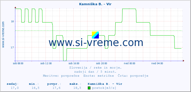 POVPREČJE :: Kamniška B. - Vir :: temperatura | pretok | višina :: zadnji dan / 5 minut.