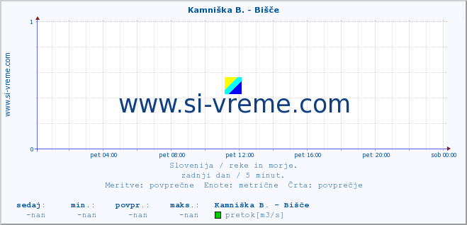 POVPREČJE :: Kamniška B. - Bišče :: temperatura | pretok | višina :: zadnji dan / 5 minut.