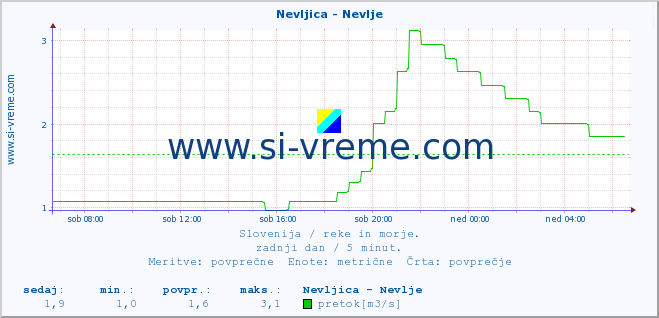 POVPREČJE :: Nevljica - Nevlje :: temperatura | pretok | višina :: zadnji dan / 5 minut.