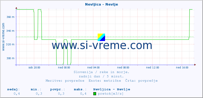 POVPREČJE :: Nevljica - Nevlje :: temperatura | pretok | višina :: zadnji dan / 5 minut.