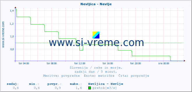 POVPREČJE :: Nevljica - Nevlje :: temperatura | pretok | višina :: zadnji dan / 5 minut.