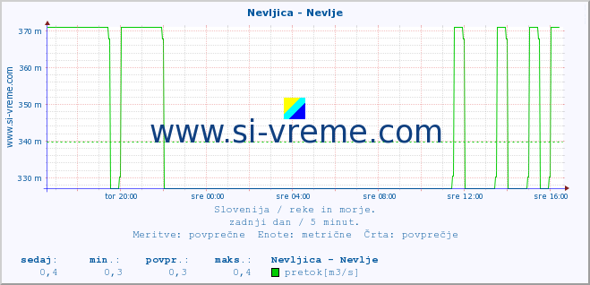 POVPREČJE :: Nevljica - Nevlje :: temperatura | pretok | višina :: zadnji dan / 5 minut.