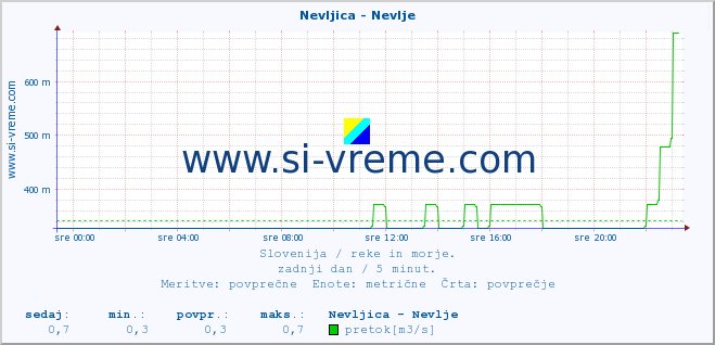 POVPREČJE :: Nevljica - Nevlje :: temperatura | pretok | višina :: zadnji dan / 5 minut.