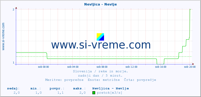 POVPREČJE :: Nevljica - Nevlje :: temperatura | pretok | višina :: zadnji dan / 5 minut.