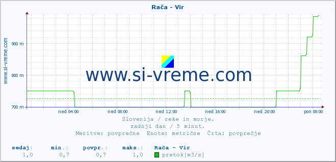 POVPREČJE :: Rača - Vir :: temperatura | pretok | višina :: zadnji dan / 5 minut.