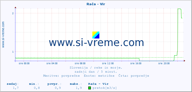 POVPREČJE :: Rača - Vir :: temperatura | pretok | višina :: zadnji dan / 5 minut.