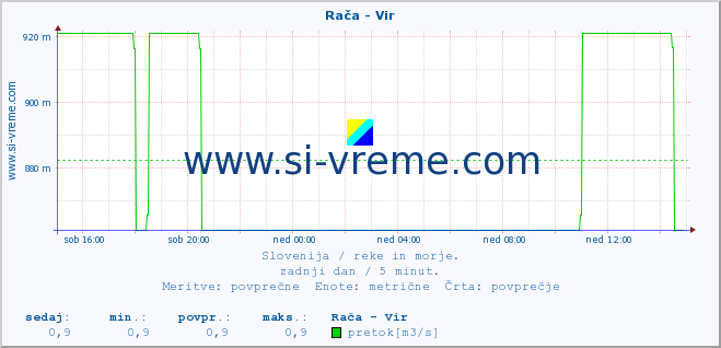 POVPREČJE :: Rača - Vir :: temperatura | pretok | višina :: zadnji dan / 5 minut.