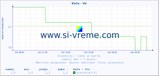 POVPREČJE :: Rača - Vir :: temperatura | pretok | višina :: zadnji dan / 5 minut.