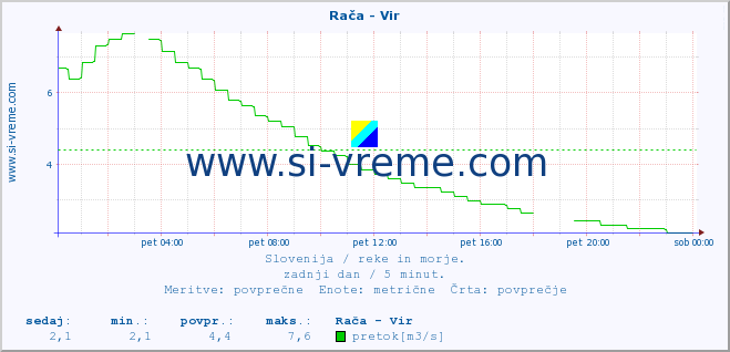 POVPREČJE :: Rača - Vir :: temperatura | pretok | višina :: zadnji dan / 5 minut.