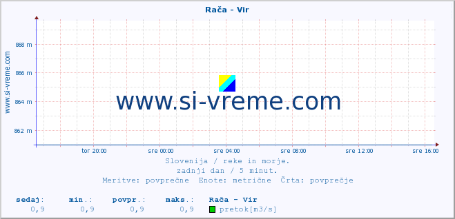 POVPREČJE :: Rača - Vir :: temperatura | pretok | višina :: zadnji dan / 5 minut.