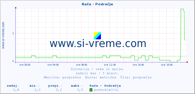 POVPREČJE :: Rača - Podrečje :: temperatura | pretok | višina :: zadnji dan / 5 minut.