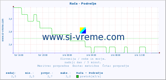 POVPREČJE :: Rača - Podrečje :: temperatura | pretok | višina :: zadnji dan / 5 minut.