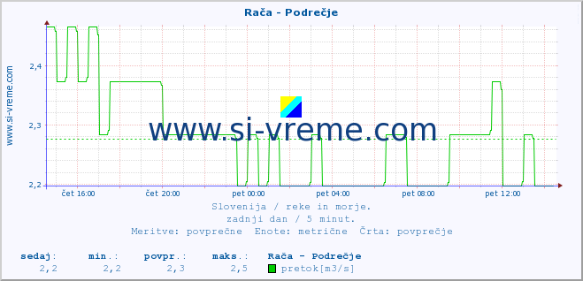 POVPREČJE :: Rača - Podrečje :: temperatura | pretok | višina :: zadnji dan / 5 minut.