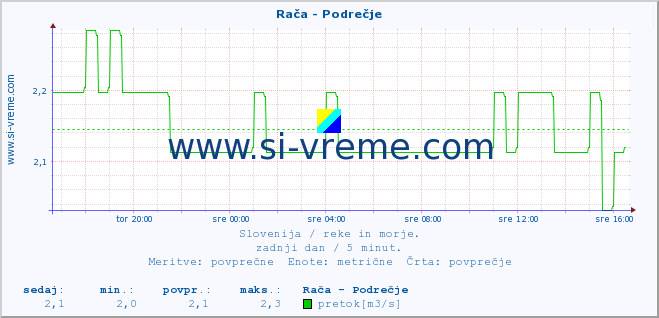 POVPREČJE :: Rača - Podrečje :: temperatura | pretok | višina :: zadnji dan / 5 minut.