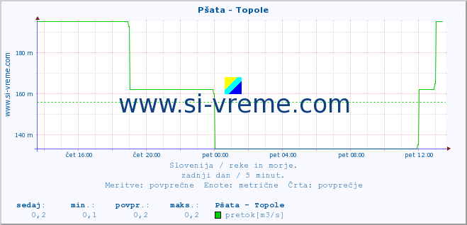 POVPREČJE :: Pšata - Topole :: temperatura | pretok | višina :: zadnji dan / 5 minut.