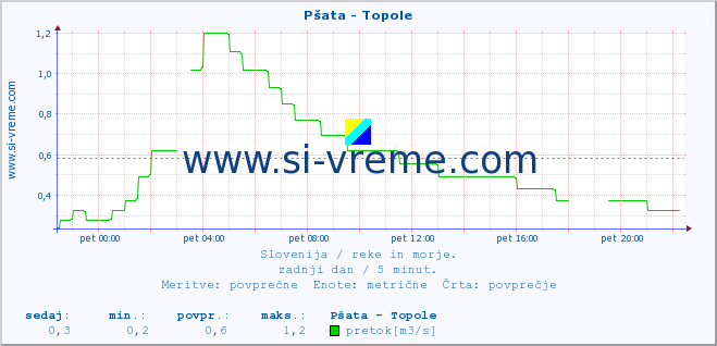 POVPREČJE :: Pšata - Topole :: temperatura | pretok | višina :: zadnji dan / 5 minut.