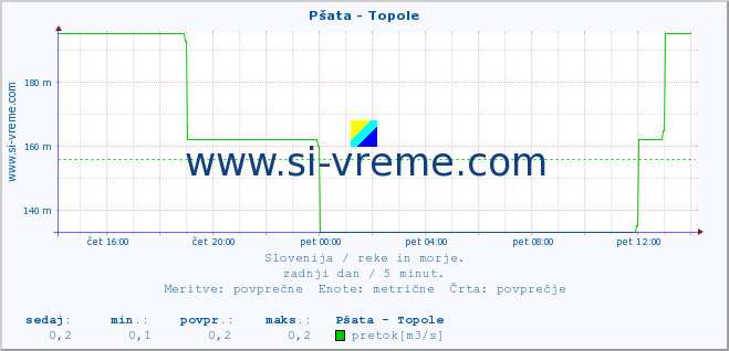 POVPREČJE :: Pšata - Topole :: temperatura | pretok | višina :: zadnji dan / 5 minut.