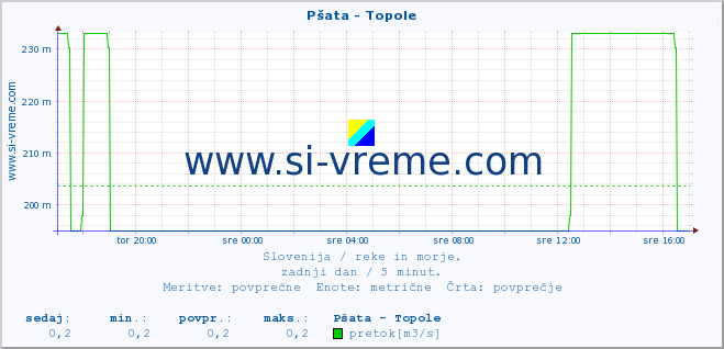 POVPREČJE :: Pšata - Topole :: temperatura | pretok | višina :: zadnji dan / 5 minut.