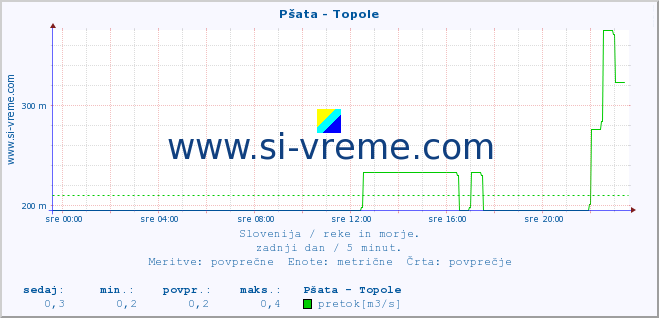 POVPREČJE :: Pšata - Topole :: temperatura | pretok | višina :: zadnji dan / 5 minut.