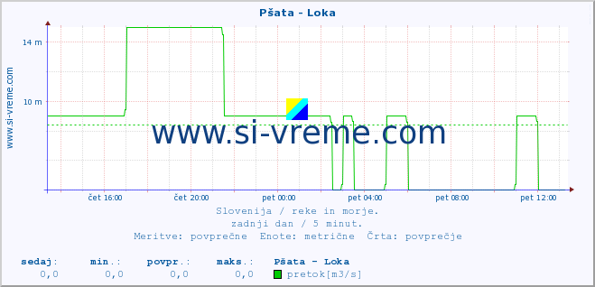 POVPREČJE :: Pšata - Loka :: temperatura | pretok | višina :: zadnji dan / 5 minut.