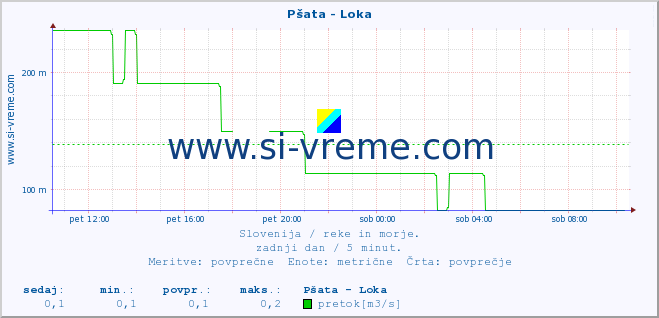 POVPREČJE :: Pšata - Loka :: temperatura | pretok | višina :: zadnji dan / 5 minut.