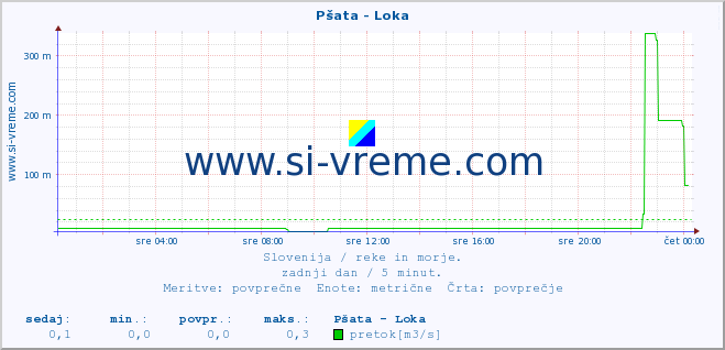 POVPREČJE :: Pšata - Loka :: temperatura | pretok | višina :: zadnji dan / 5 minut.