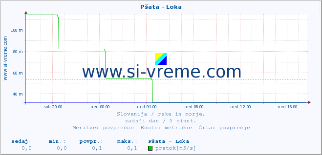 POVPREČJE :: Pšata - Loka :: temperatura | pretok | višina :: zadnji dan / 5 minut.