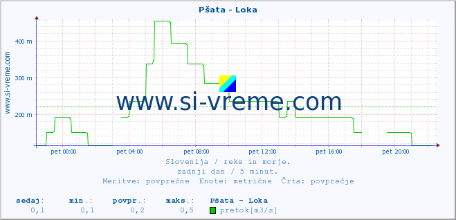 POVPREČJE :: Pšata - Loka :: temperatura | pretok | višina :: zadnji dan / 5 minut.