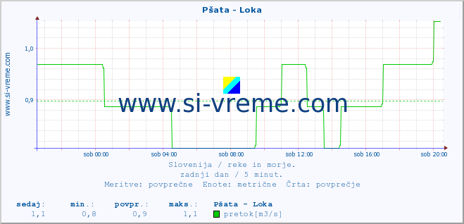 POVPREČJE :: Pšata - Loka :: temperatura | pretok | višina :: zadnji dan / 5 minut.