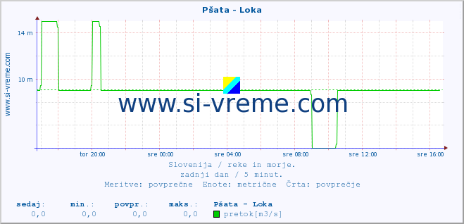 POVPREČJE :: Pšata - Loka :: temperatura | pretok | višina :: zadnji dan / 5 minut.