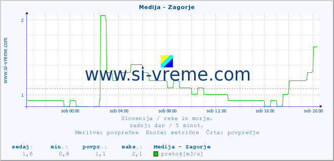 POVPREČJE :: Medija - Zagorje :: temperatura | pretok | višina :: zadnji dan / 5 minut.