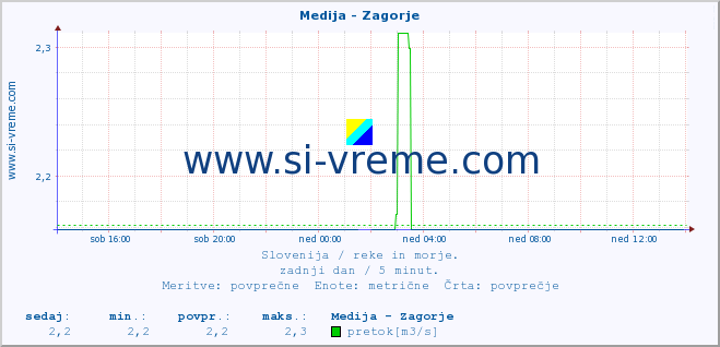 POVPREČJE :: Medija - Zagorje :: temperatura | pretok | višina :: zadnji dan / 5 minut.