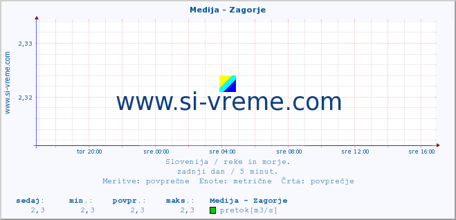 POVPREČJE :: Medija - Zagorje :: temperatura | pretok | višina :: zadnji dan / 5 minut.