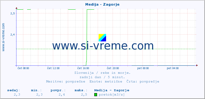 POVPREČJE :: Medija - Zagorje :: temperatura | pretok | višina :: zadnji dan / 5 minut.